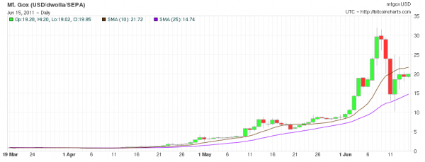BitCoin Chart - Mt. Gox Exchange (USD per BTC) as at 21:45hrs 15Jun NZT