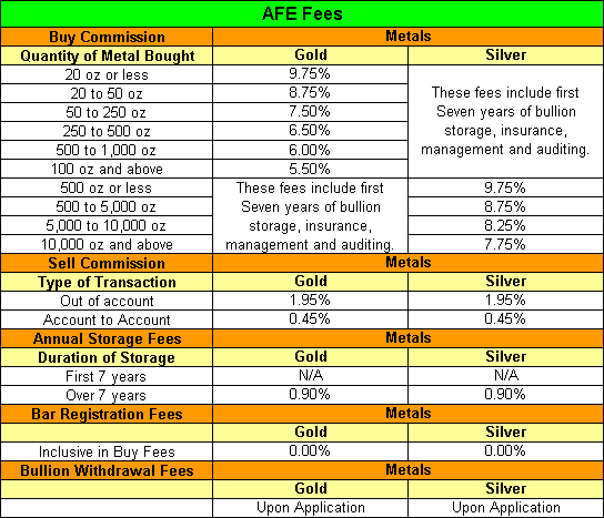 AFE Fees - Storage, Buy, Sell Gold & Silver Bars