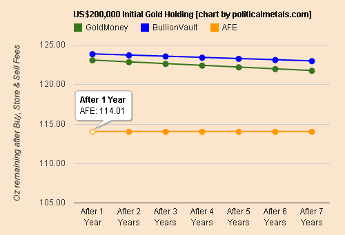 Buying & Storing $200K Gold at AFE, BullionVault, GoldMoney
