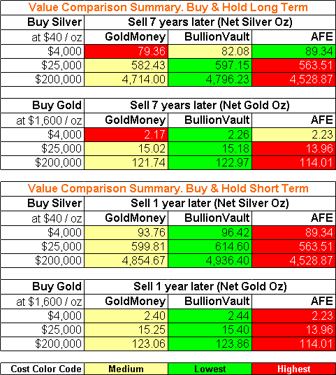 Comparing Transaction & Storage Cost at BullionVault, GoldMoney and AFE