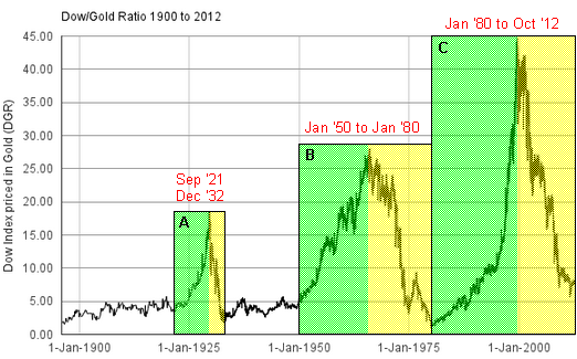 Dow Gold Ratio: 1900 to 2012