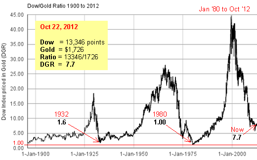 Dow Gold Ratio (DGR): Currently at 7.7. A long way to go towards historical lows of 1.0