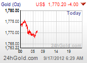 Gold Daily Live Chart