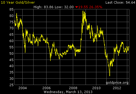 10-year Gold/Silver Ratio