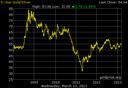 5-year Gold/Silver Ratio