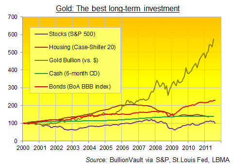 Comparing performance of Gold, Real Estate, Bonds, Cash & Stocks