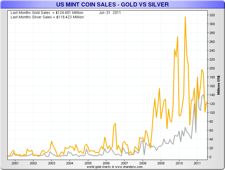 US Mint Coin Sales: Gold Vs Silver
