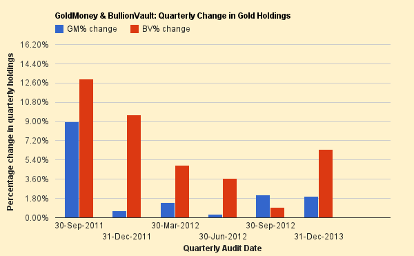 GoldMoney & BullionVault: Quarterly Change in Gold Holdings