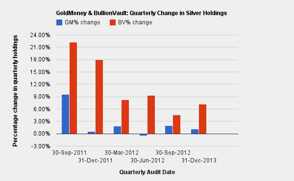 GoldMoney & BullionVault: Quarterly Change in Silver Holdings