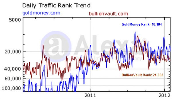 Alexa Traffic Ranking: BullionVault VS GoldMoney