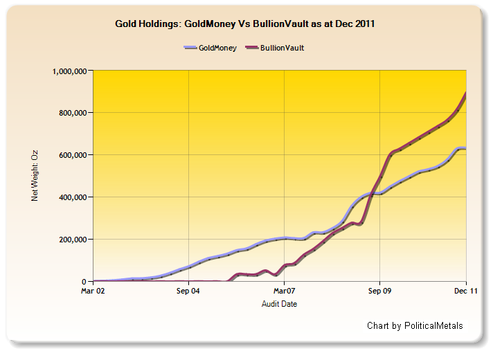 Gold Holdings: GoldMoney Vs BullionVault as at December 2011