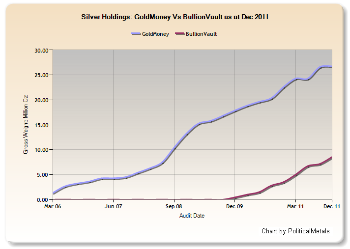 Silver Holdings: GoldMoney Vs BullionVault as at December 2011