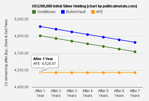 Buying & Storing $200K Silver at AFE, BullionVault, GoldMoney