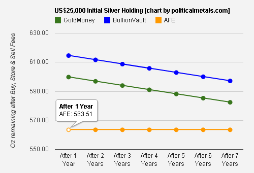 Buying & Storing $25K Silver at AFE, BullionVault, GoldMoney