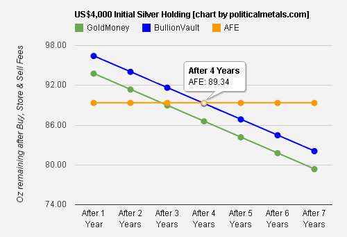 Buying & Storing $4K Silver at AFE, BullionVault, GoldMoney