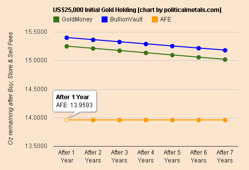 Buying & Storing $25K Gold at AFE, BullionVault, GoldMoney