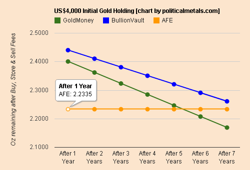 Buying & Storing $4K Gold at AFE, BullionVault, GoldMoney