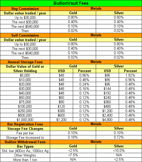 BulionVault Fees - Storage, Buy, Sell Gold & Silver Bars