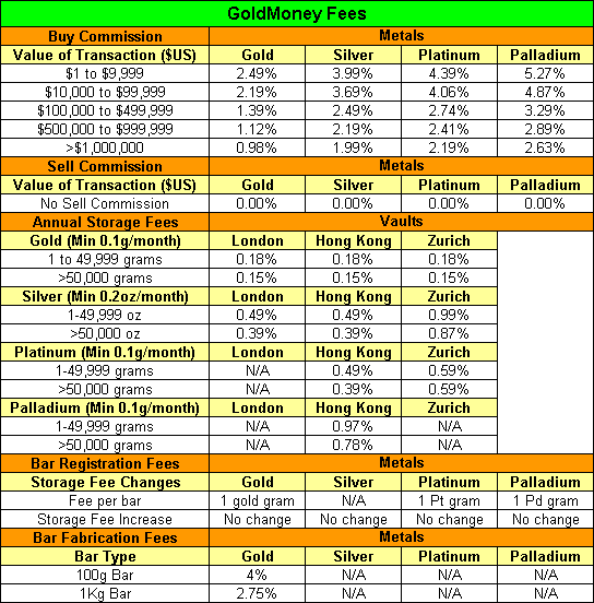 GoldMoney Fees - Storage, Buy, Sell Gold & Silver Bars