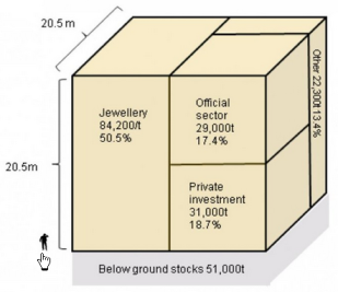 Visualization of the Golden Cube by Deutsche Bank (Sep 2012) based on WGC data (166,500t above-ground, 51,000t below-ground)