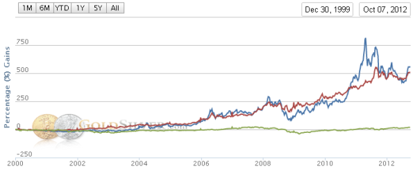 Gold, SIlver Vs Dow 2000 to 2012