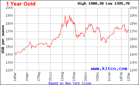 1 Year Gold