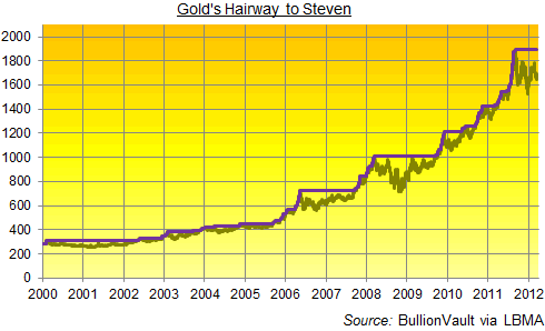 Gold's Hairway to Steven
