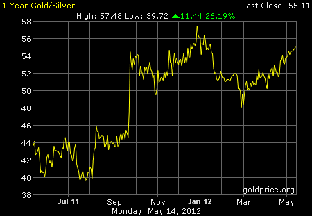 1-year Gold/Silver Ratio