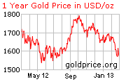 Gold 1-Year Chart