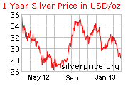 Silver Daily Live Chart