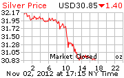 Silver Daily Live Chart