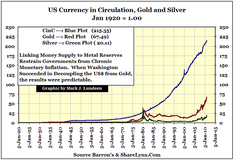 Currency-in-Circulation rising much more rapidly than price of gold & silver