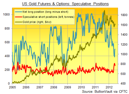 Gold Futures Open Interest, speculative shorts position.