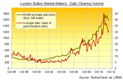 LBMA Daily Gold Clearing Volume