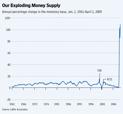 Exploding Money Supply