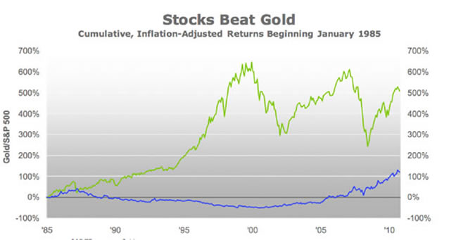 Graph Stocks Beat Gold